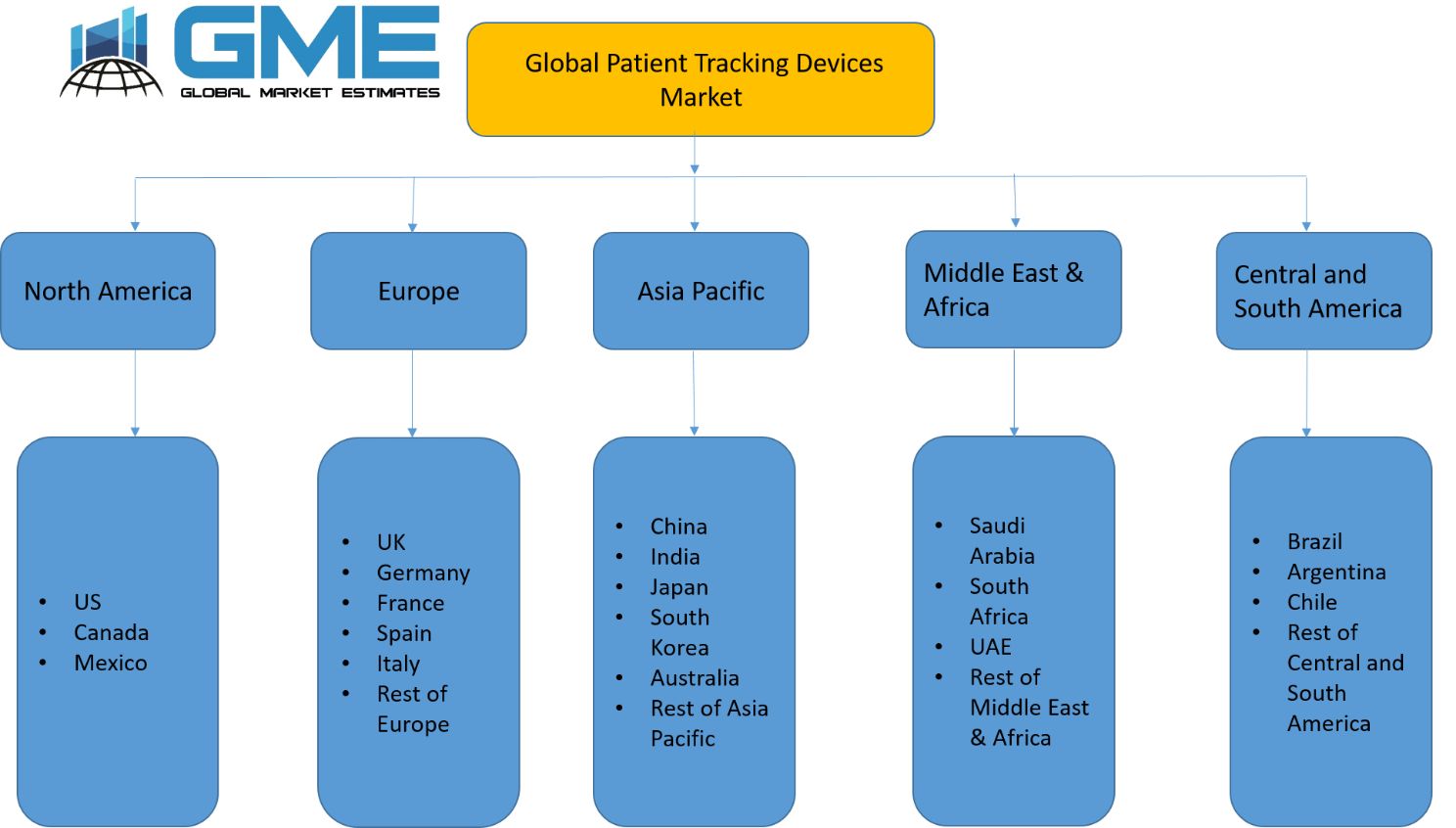 Patient Tracking Devices Market Regional Analysis